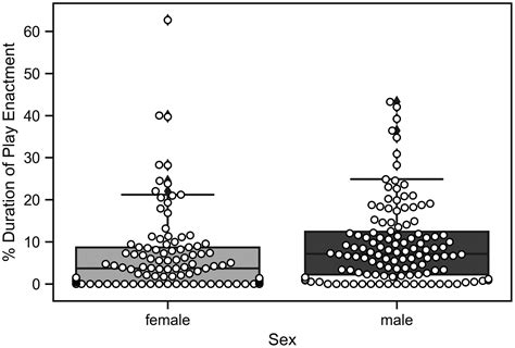 Making Sense Of Social Pretense The Effect Of The Dyad Sex And Language Ability In A Large