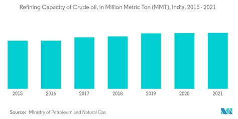 India Oil And Gas Market Size Trends 2022 27 Industry Analysis