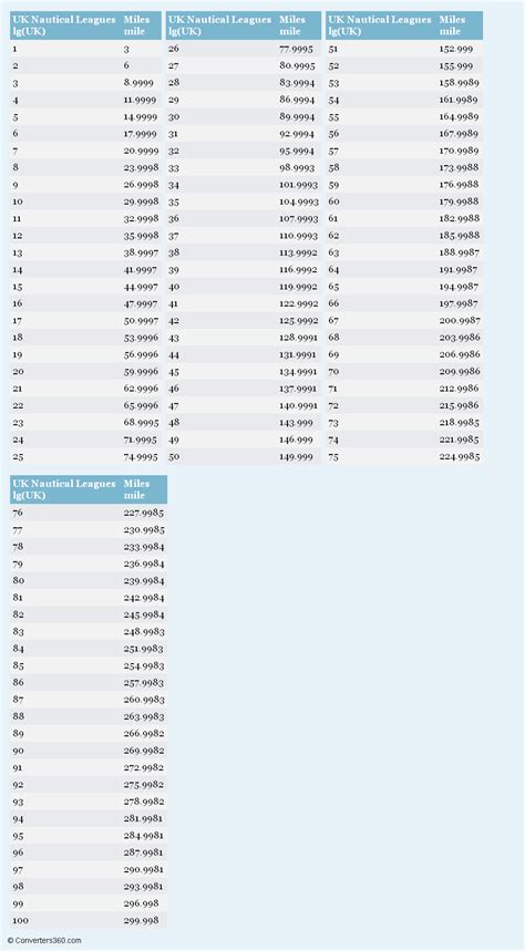 Uk Nautical Leagues To Miles Conversion Chart Measurement Units