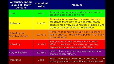 Code Orange Air Quality Alert Issued For Knox And Surrounding Area On