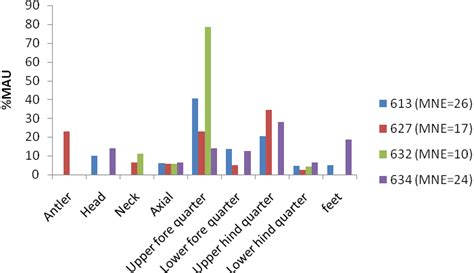 Presents The Body Portion Distribution Of Caribou Rangifer Tarandus