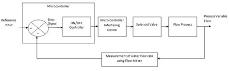 Block diagram of the flow control process | Download Scientific Diagram