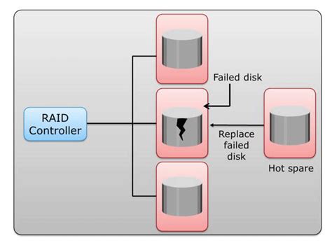 RAID 6 Vs RAID 10 Which One Performs Better And Faces Lower Risk In