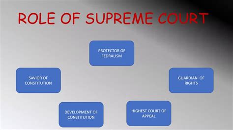 Role Of Supreme Court In Usa Constitution Of Usa Youtube