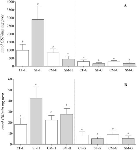 Glutathione S Transferase A And Glutathione Reductase B Activity In