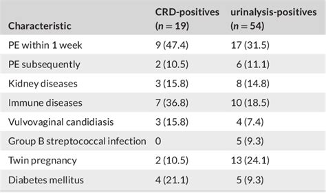 Table From Comparing Urine Pointofcare Tests To Screen Preeclampsia