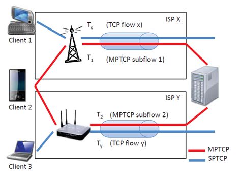 Multipath Tcp Speeds Up The Internet So Much That Security Breaks • The