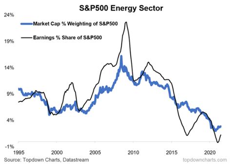 Energy Sector Equities - Low Energy? - TOPDOWN CHARTS