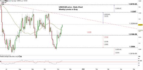 USD/CAD Price Forecast: Canadian Dollar vs USD- A Rally or Consolidation?