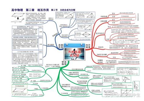 高中物理思维导图高清版35张汇总全部知识点拯救你的物理复习 知乎