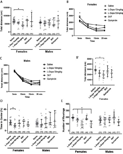 Effects Of An Acute Increase Of Dopaminergic Signaling During