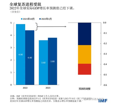 Imf 2022年1月世界经济预测慈溪市外贸服务中心