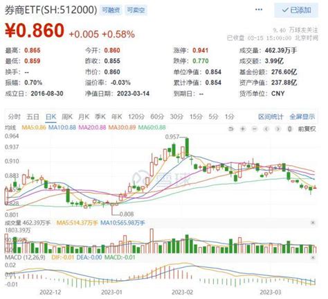 券商午后异动拉升，券商etf（512000）红盘收官，最新单日强势吸金14亿基金经理板块指数