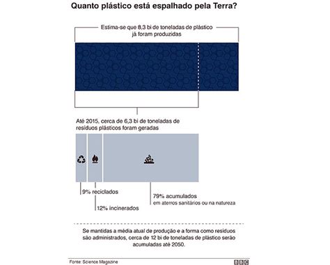 Cinco Gráficos Que Explicam Como A Poluição Por Plástico Ameaça A Vida Na Terra 16 12 2017