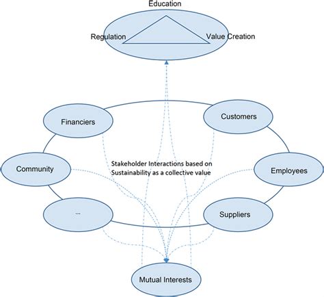 A Theoretical Review Of Whether Corporate Social Responsibility Csr