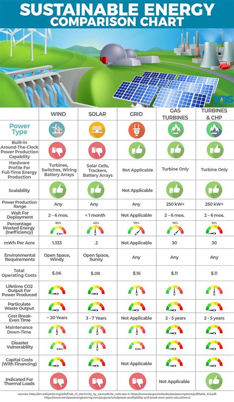 Sustainable Energy Comparison Chart - MBS ENGINEERING | NATURAL GAS EXPERTS