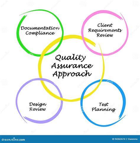 Quality Assurance Approach Stock Illustration Illustration Of Concept 94362674