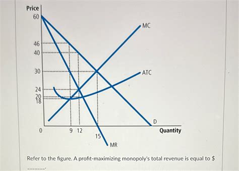 Solved Refer To The Figure A Profit Maximizing Monopoly S Chegg