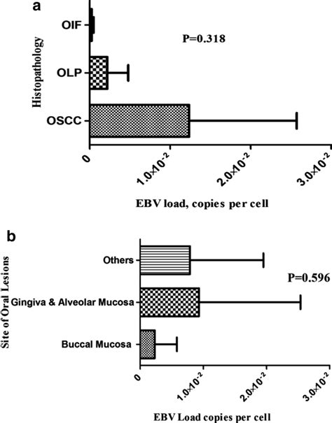 The Mean Ebv Dna Load In Different Histopathological Groups A And