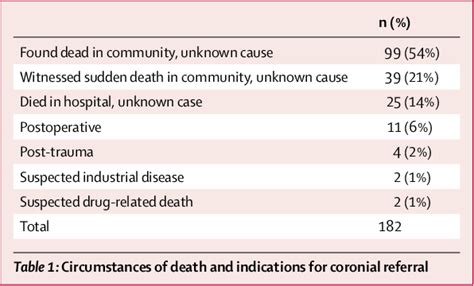 Table From Post Mortem Imaging As An Alternative To Autopsy In The