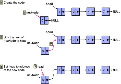 13 3 Insert Nodes Into A Linked List Snefru Learning Programming With C