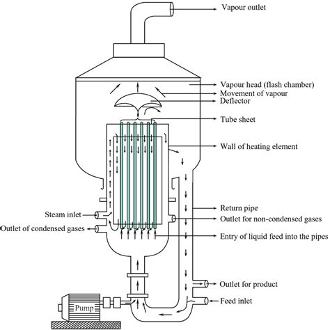 What Is Forced Circulation Evaporator Working Principle Diagram