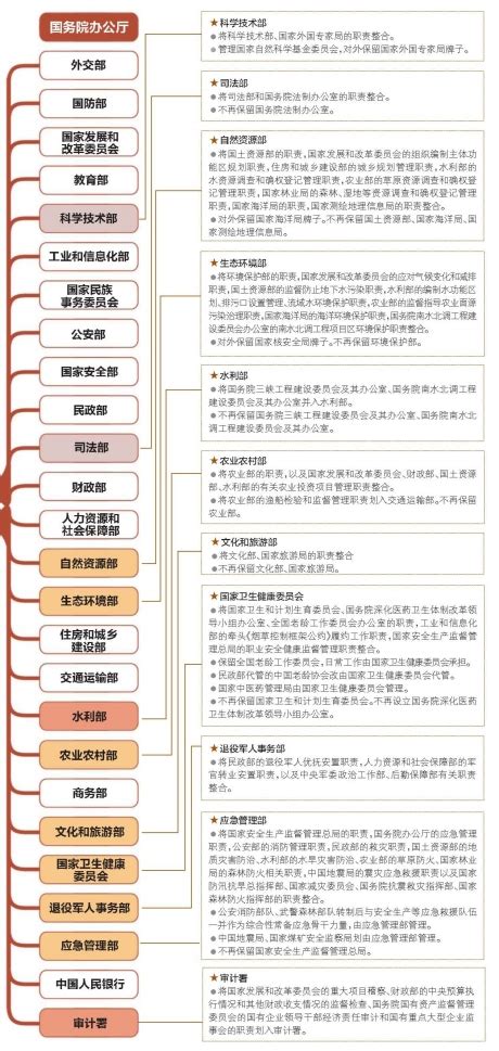 国务院设26个组成部门