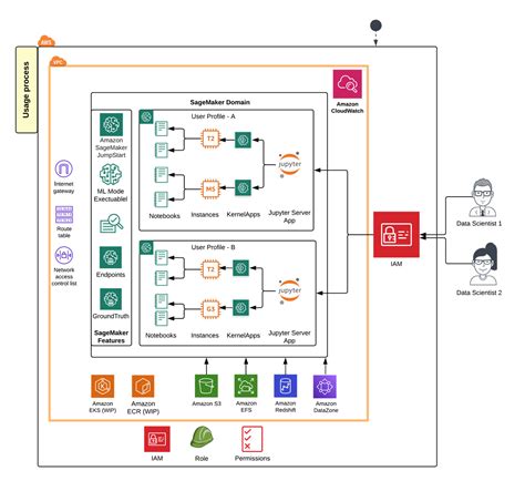 利用 Amazon Sagemaker Jumpstart 和 Pwc 的 Mlops Accelerator 加速機器學習實現價值