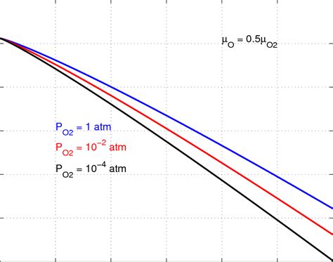 The Chemical Potential Of An Oxygen Atom As A Function Of Temperature Download Scientific