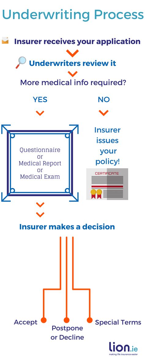 Insurance Underwriting Process Diagram Boot N Class