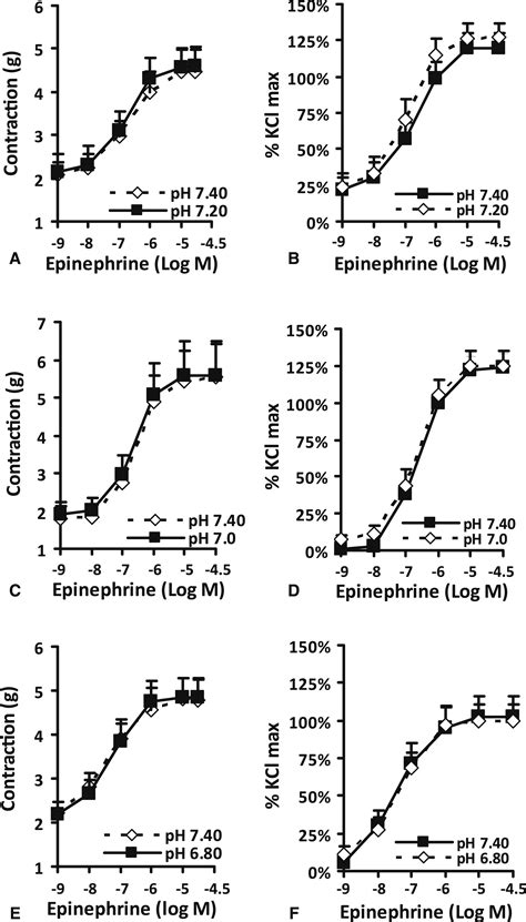 Effect Of Severe Acidosis On Vasoactive Effects Of Epinephrine And