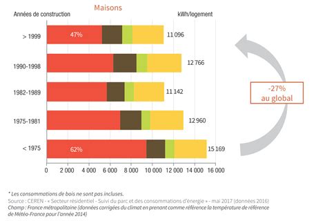 Consommation D Nergie Dans Les B Timents Chiffres Cl S