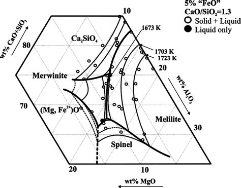 Feo Cao Sio Ternary Phase Diagram