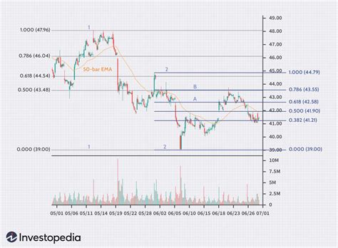 What Are Fibonacci Retracements And Fibonacci Ratios 52 OFF