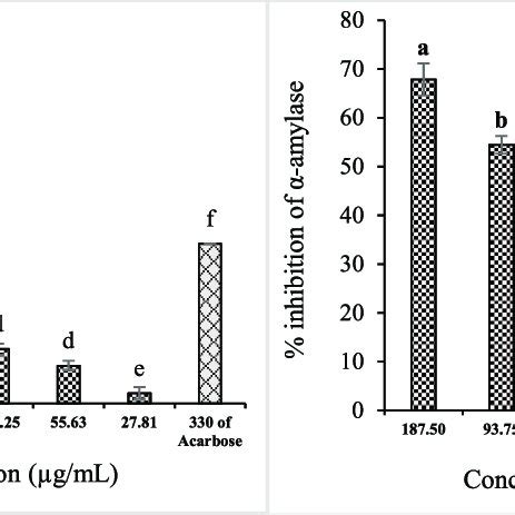 Percentage Of Glucosidase Inhibition A And Amylase Inhibition B