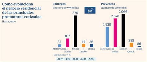 Metrovacesa Aedas Neinor Y Quabit Suman Ya Viviendas En