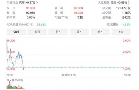 港股汽车股开盘走强 港股 新浪财经 新浪网
