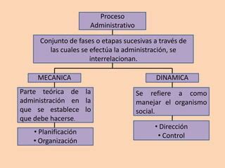 Proceso Administrativo Ppt Descarga Gratuita