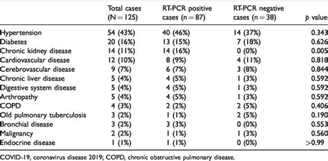 Comorbidities of 125 COVID-19 patients. | Download Scientific Diagram