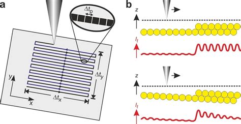 Schematic Illustration Of Video‐rate Spm A Principles Of Image