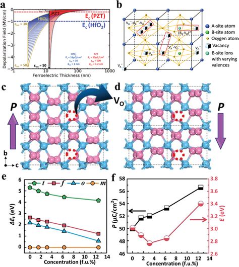 A The Depolarization Field For Each Thickness Of A Ferroelectric