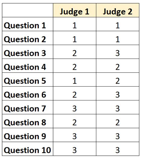 What Is Inter Rater Reliability Definition And Example