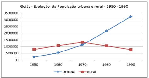 Observe O Gr Fico A Seguir Fonte Censos Demogr Ficos