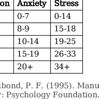 The Recommended Cut Off Scores For Conventional Severity Levels