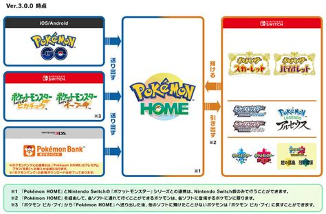 ポケモンsv、ホーム解禁。バージョン3にアップデートして連動させ、特典を入手 ポケモンメモ