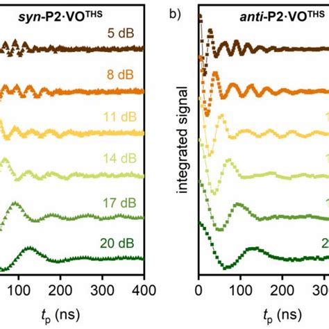 Rabi Oscillations At Different Power Attenuation Detected In A