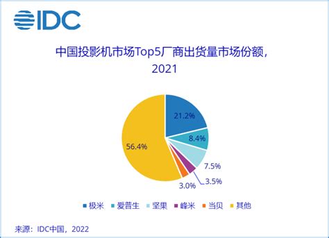 高端市场大获成功，年出货量遥遥领先，中国投影机市场看极米财经头条