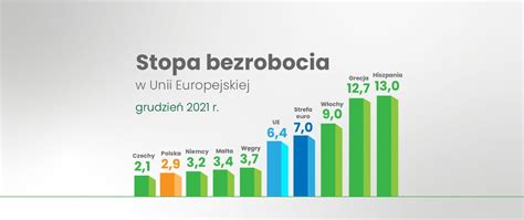 Eurostat Polska Na Drugim Miejscu Z Najni Szym Bezrobociem W Unii