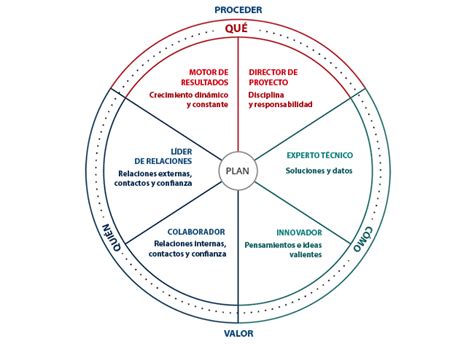 Gestión de Cuentas Clave y Cómo Garantizar el Éxito