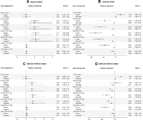 Relative Sensitivity And Specificity Of Tests Comparing Both Crude And Download Scientific